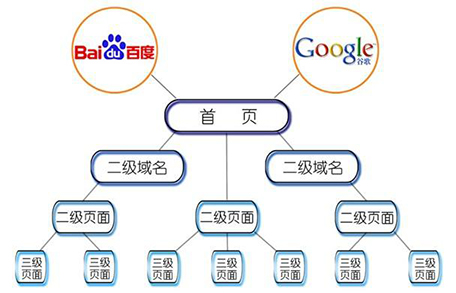 网站结构优化.jpg