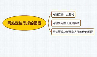 郑州网站建设：怎样确定网站的定位？