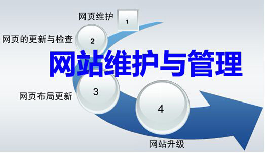 网站建设完成后有哪些后期维护工作.jpg