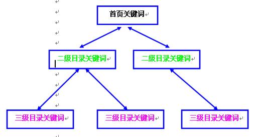 网站建设怎样选择关键词